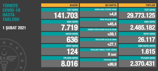 1 Şubat koronavirüs tablosu açıklandı… Bugünkü vaka sayısı…